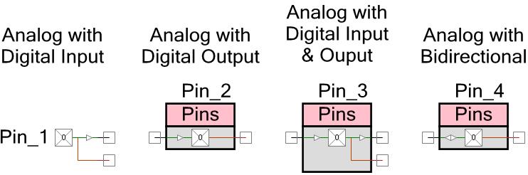 PSoC Creator Component Datasheet General Purpose Input / Output (GPIO) An analog GPIO Component may also support digital input or output connections, or both, as well as bidirectional connections.