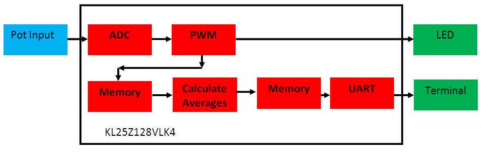 Figure 1. Asynchronous DMA application block diagram The requirements of the application (from the standpoint of the microcontroller) are as follows: Measure the voltage of the potentiometer wiper.