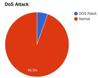 Performance analysis for prediction in dashboard. From Figure-2 we can understand the total time taken to detect DoS attack and Port Scanning in Apache spark Framework.