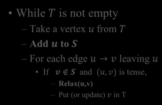 Mark vertices as done (using set S) Generic correctness proof breaks down S s While T is not empty Take