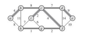 Since is acyclic and connects all of the vertices, it must form a tree, which we call a spanning tree since it spans the graph We call the problem of determining the tree the minimum-spanning-tree