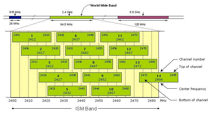 WiFi Channels at 2.4 GHz US 2.