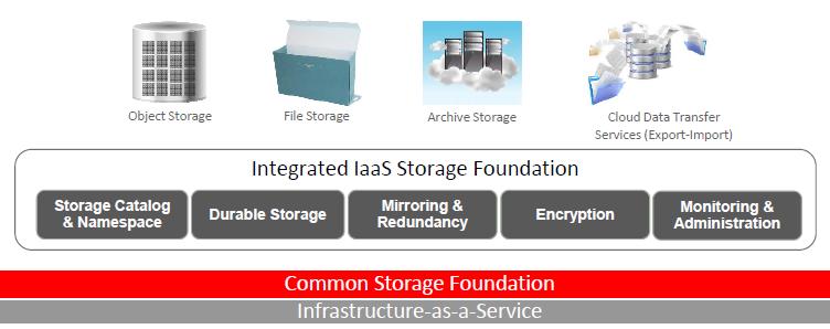Oracle Storage Services