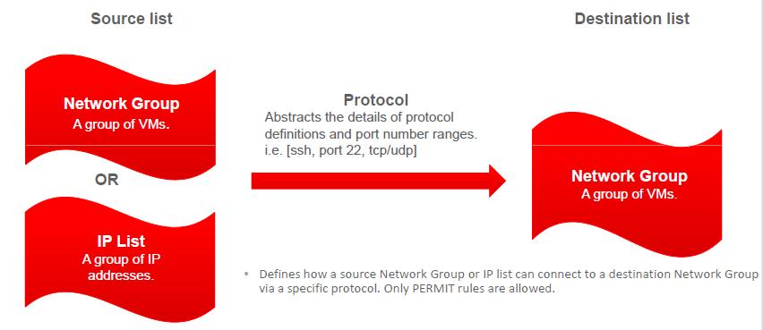 Virtual Networking: Access Rules Access Rule = Network Group or IP