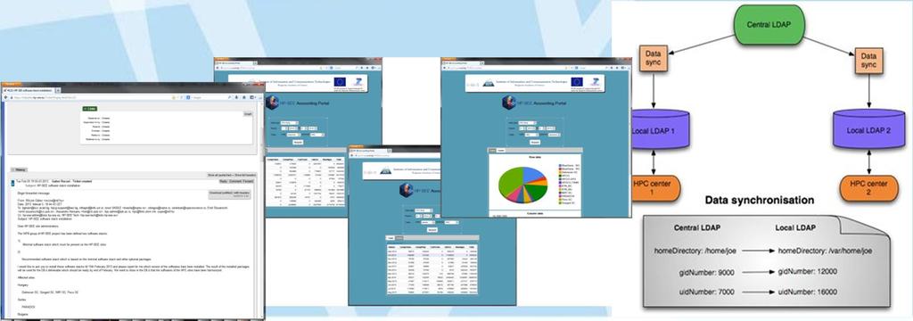 ARC-LDAP service Accounting System