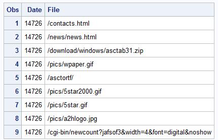 characters, as well. Consider a typical log file from a website.