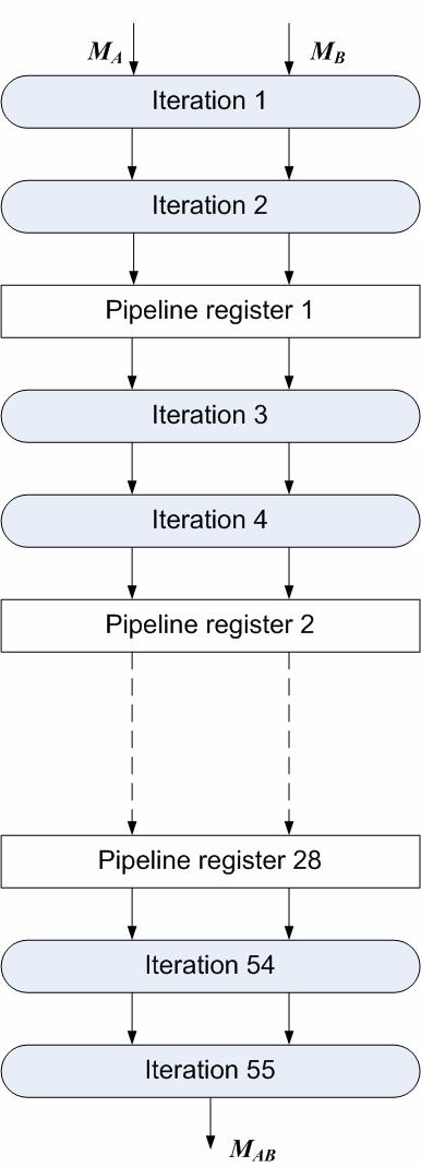 The achieved throughput is roughly half of the throughput achieved by the 55-stage divider with a 28-cycle initial latency. Figure 36: Register placement in the 28-stage pipelined divider.