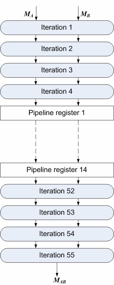 Figure 38: Register placement in the 14-stage pipelined divider.