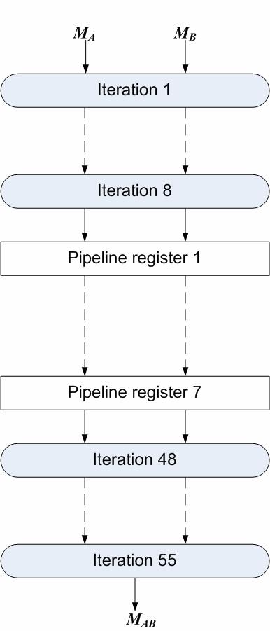 3.3.7 Simulation of the Seven-stage Pipelined Divider In this divider, pipeline registers are inserted after every eight iterations of the mantissa division (i.e., m = 8) as shown in Figure 40.
