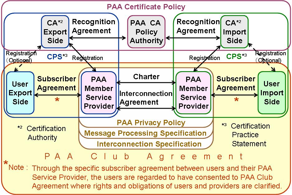 PAA Legal Framework for Cross-border Transaction Service