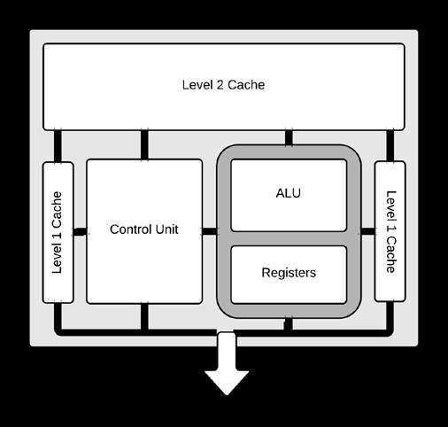 The CPU contains a control unit which coordinates the timing of the units and the flow of data in the CPU.