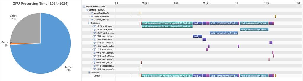Figure 5. Profiling analyses of the GPU implementation on MacBook Pro when the input image size is 64x64. Figure 6.