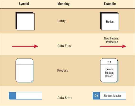 Basic Symbols for DFD External Entity Square Data Flow Arrow Process