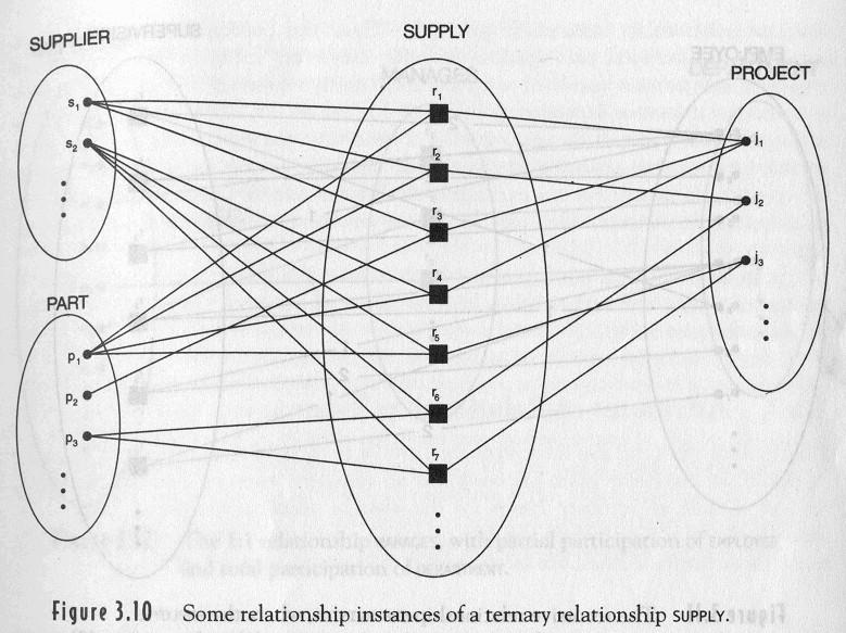 An example of ternary Relationship Aug