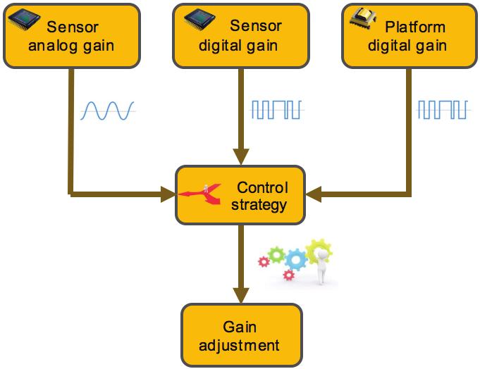 10 Figure 10 Smart Gain Control Flow 2.3.4 SELF-ADAPTIVE DETAIL ENHANCEMENT AND NOISE REDUCTION Limited by the S/N ratio, the noise in the output image from the sensor cannot be removed.