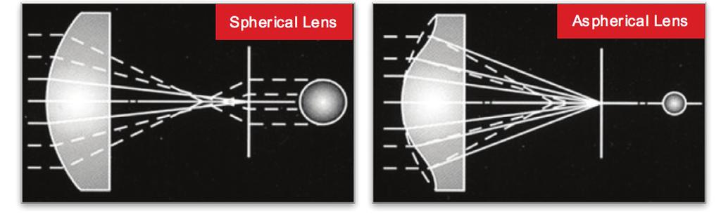 5 This allows the lens to process light from different points on the surface and to focus that light more precisely to improve image definition.