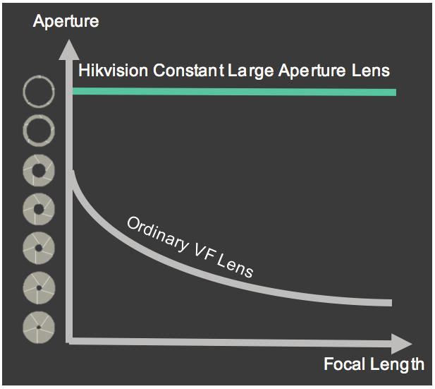 7 toward the telephoto end, the focal length increases and the aperture decreases. The Hikvision constant aperture lens retains the same aperture value even when the focal length is adjusted.