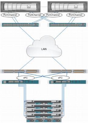 Components Used The information in this document is based on these software and hardware versions: Cisco Nexus 5020 Series Switches Version 5.0(3)N2(2a) Cisco UCS Version 2.