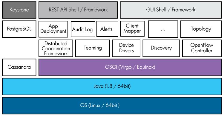 Chapter 2 Understanding the controller architecture SDN controller architecture The Aruba VAN SDN Controller software is built upon a Linux OS, Java 1.