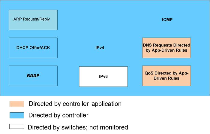 Limitations For information on limitations in OpenFlow table support, see the Aruba VAN SDN Controller and Applications Support Matrix. OpenFlow 1.
