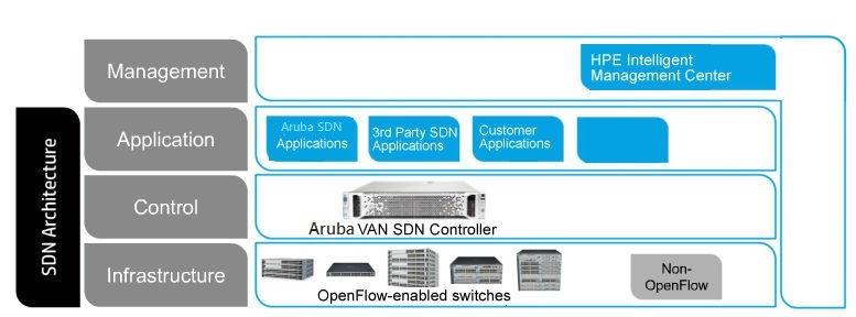 The Aruba SDN ecosystem includes the following: Infrastructure. The infrastructure layer is made up of network devices, typically but not exclusively routers and switches.