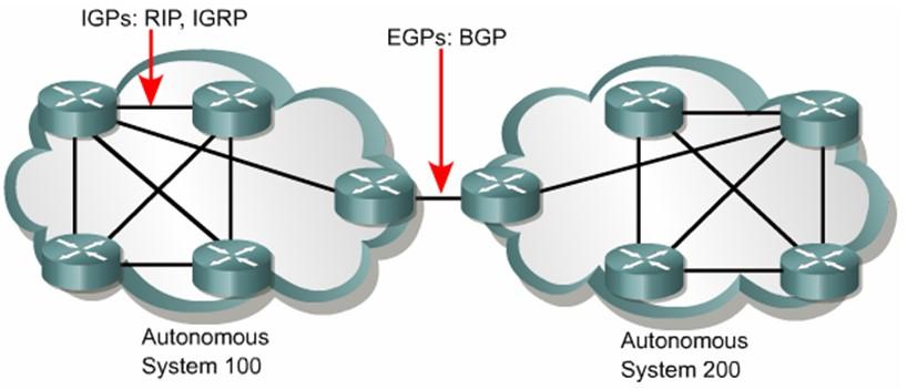 Routing Protocols- Dynamic Routing Packet routing in the Internet is divided into two general groups Interior and Exterior Routing.