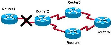 The graphic shows a network that is configured to use RIP routing protocol. Router2 detects that the link to Router1 has gone down.