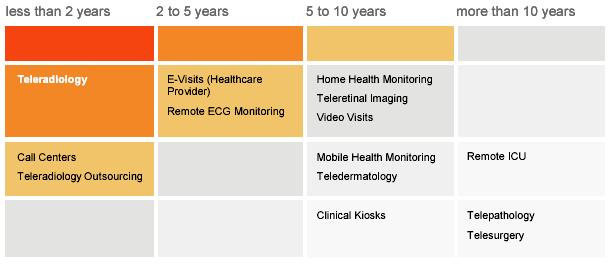 Hype Cycle for Telemedicine Gartner 2008 Years to mainstream adoption Benefits high moderate low Source: