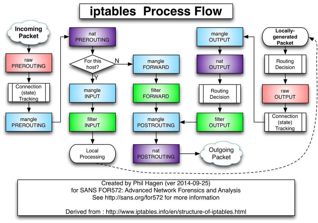 IPtables and