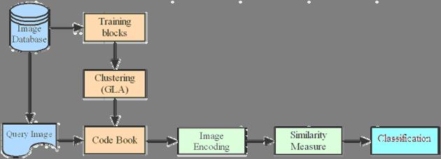 Fig.1. Flowchart illustrating the keyblock approach for image similarity and classification 3.