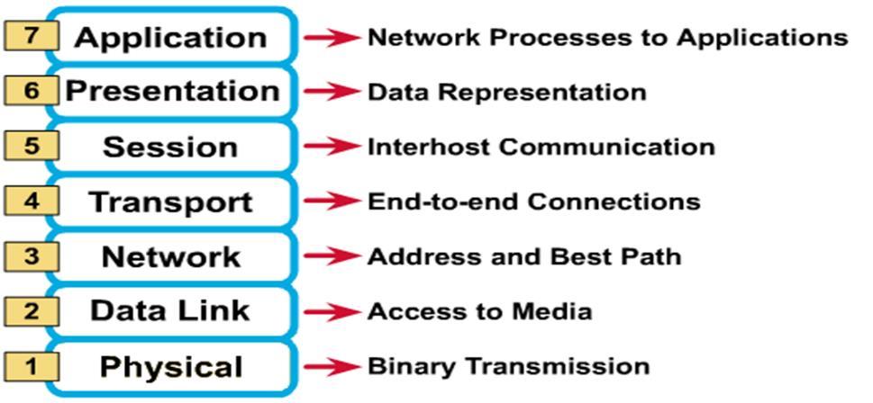 ISO OSI Open Systems Interconnection Model International standard organization (ISO) established a committee in 1977 to develop an architecture for computer communication.