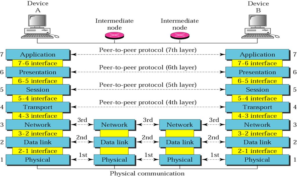 Peer-to-Peer processes The processes on each machine that communicate at a given layer are called peerto-peer processes.