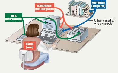 Parts of the Computer System 7 Computer systems have four parts Hardware Software Data User Computer Hardware 8 Computer hardware refers to the physical parts or components Monitor,