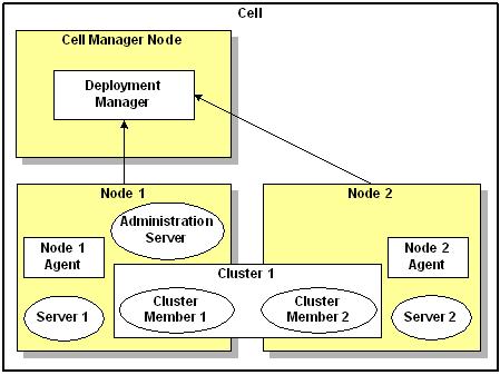 Introduction to IBM WebSphere Cells Table 1 1 Component Node Agent Application Server Cluster Cluster members (Cont.