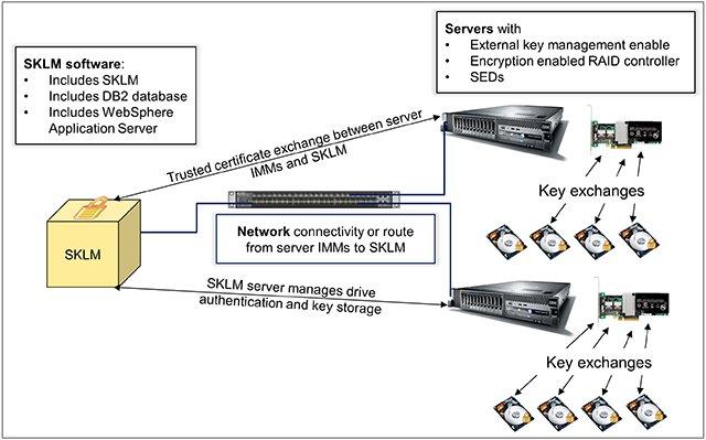 With SKLM integration, no SED in the environment can be compromised, even if an entire server is stolen.