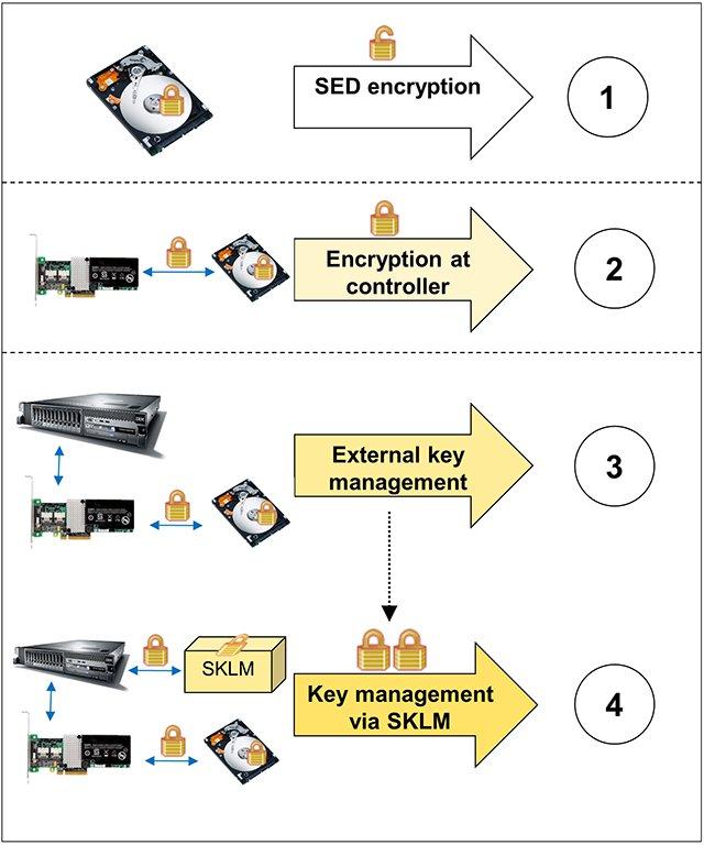 SEDs At least two SEDs are required to set up an encrypted solution on a virtual disk or RAID array of SEDs. Implementing a centrally managed SED solution is often easiest from the ground up.