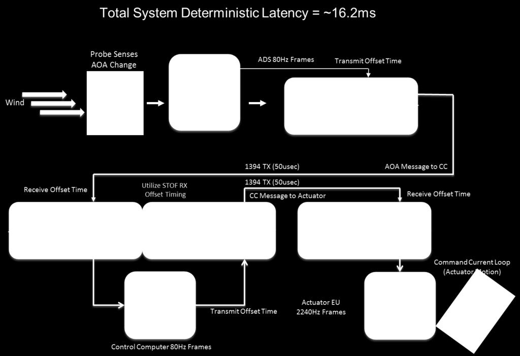 Figure 3 System Deterministic Latency Example Fault Tolerance For dual or triple redundant network architectures, the AOA LRU may be attached to two or three Control Computers.