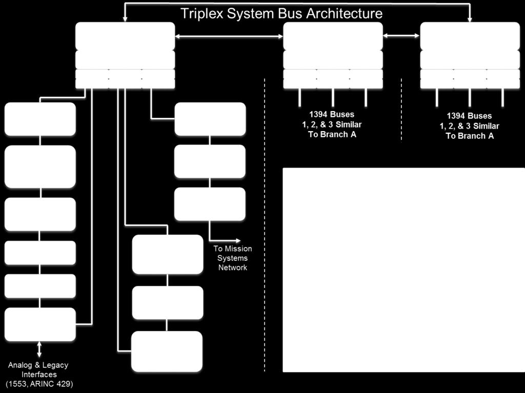 Figure 4 Triple Redundant System Bus Architecture AS5643 s use of looped topologies and redundant bus architecture means that even if a single node fails, synchronized communication continues between