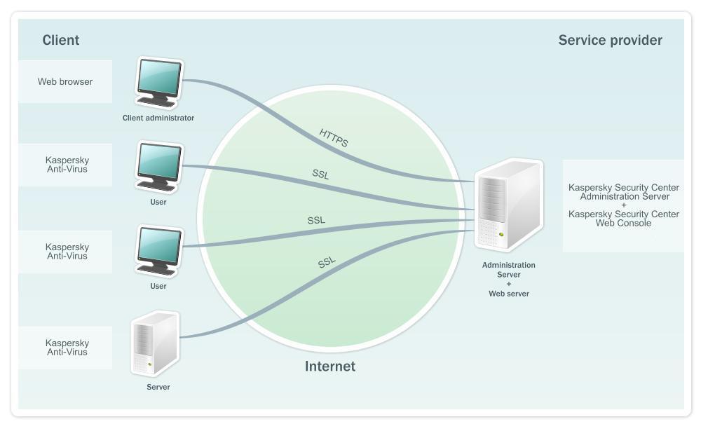 The figure below shows how Kaspersky Security Center 10 Web Console works. Figure 1.