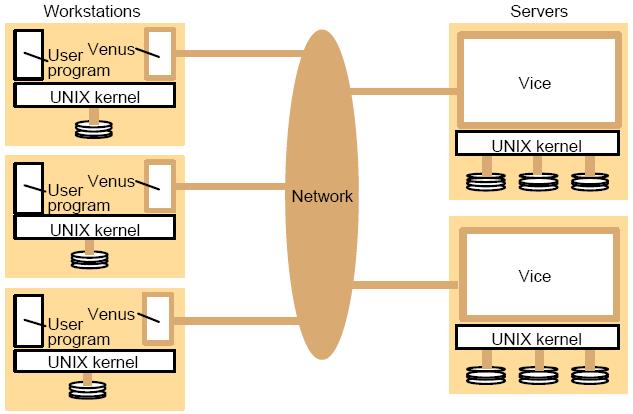 Andrew File System (AFS) Under development since 1983 at CMU. Andrew is highly scalable; the system is targeted to span over 5000 workstations. NFS compatible. http://www.cs.