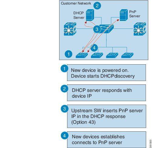 INSTALL/DEPLOY Plug and Play Discovery through DHCP Snooping If a third party DHCP server cannot be configured to insert any vendor specific options, an existing Plug and Play (PnP) enabled device