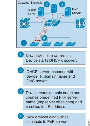 INSTALL/DEPLOY Plug and Play Discovery through DNS Lookup When the DHCP discovery fails to get the IP address of the Cisco Plug and Play (PnP) server, the agent falls back on Domain Name System (DNS)