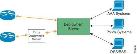 INTRODUCTION Figure 1: Simplified Deployment Server deployment. After that, the PnP server redirects the device to the customer s deployment server.