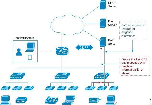 INTRODUCTION How Cisco Plug and Play Works on Cisco Devices The following steps detail the Cisco Plug-n-Play (PnP) deployment on Cisco devices: 1.