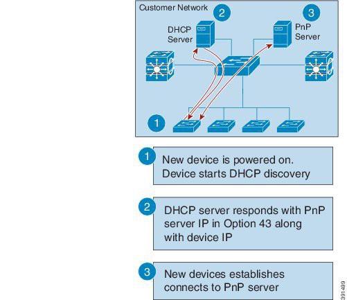 INSTALL/DEPLOY Cisco Plug and Play Deployment Scenarios When the device boots, the absence of any startup configuration on the NVRAM triggers the PnP discovery agent to acquire the IP address of the