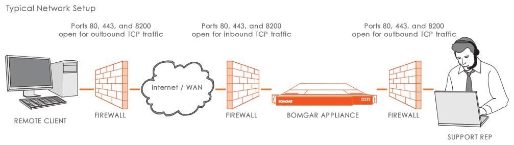 Ports and Firewalls Bomgar solutions are designed to work transparently through firewalls, enabling a connection with any computer with internet connectivity, anywhere in the world.