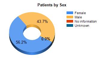 Appendix E: Selected Patient Characteristics Patients with Ambulatory Visit,Dental encounter(s) between 1/1/2012 and 3/31/2017 Patients by sex and selected condition: Sex Patients % Female 2,070,661
