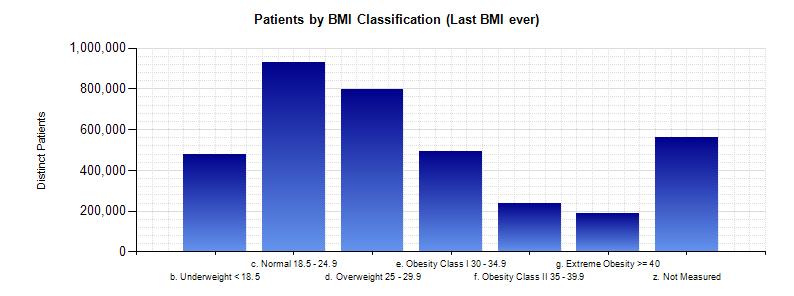 Patients with Ambulatory Visit,Dental encounter(s) between 1/1/2012 and 3/31/2017 Last BMI - Classification Patients by BMI Classification - Last BMI Distinct Patients b. Underweight < 18.