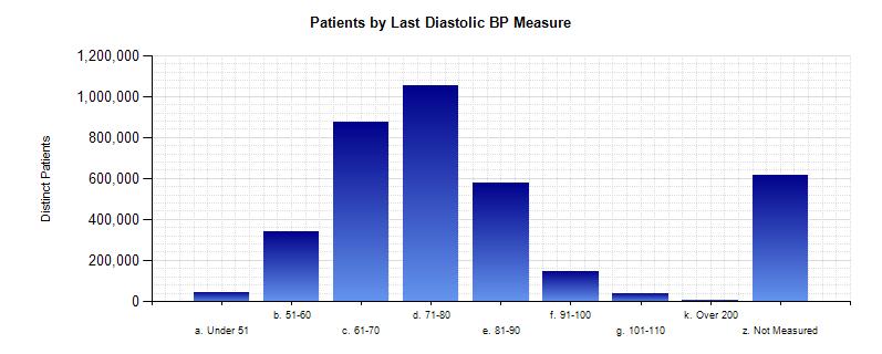 Patients with Ambulatory Visit,Dental encounter(s) between 1/1/2012 and 3/31/2017 Last Diastolic Patients by Last Diastolic BP Measure Distinct Patients a. Under 51 40,640 1.10% b. 51-60 338,161 9.