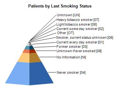 Last Smoking Status Patients by last Smoking Status Distinct Patients Never smoker [04] 1,851,651 50.28% No information [NI] 778,629 21.14% Unknown if ever smoked [06] % 300,331 8.